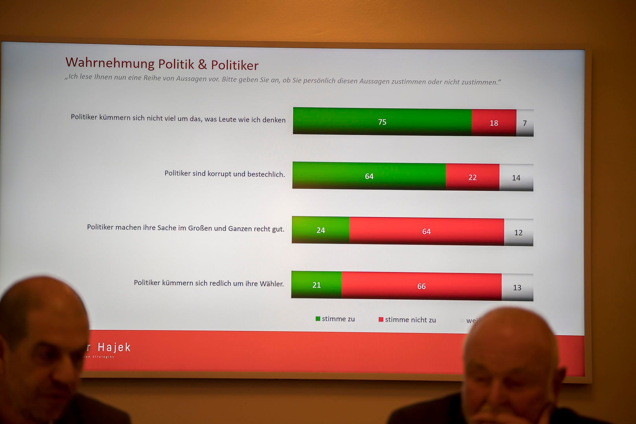 Viele Österreicher vertrauen der Politik 2022 nicht.
