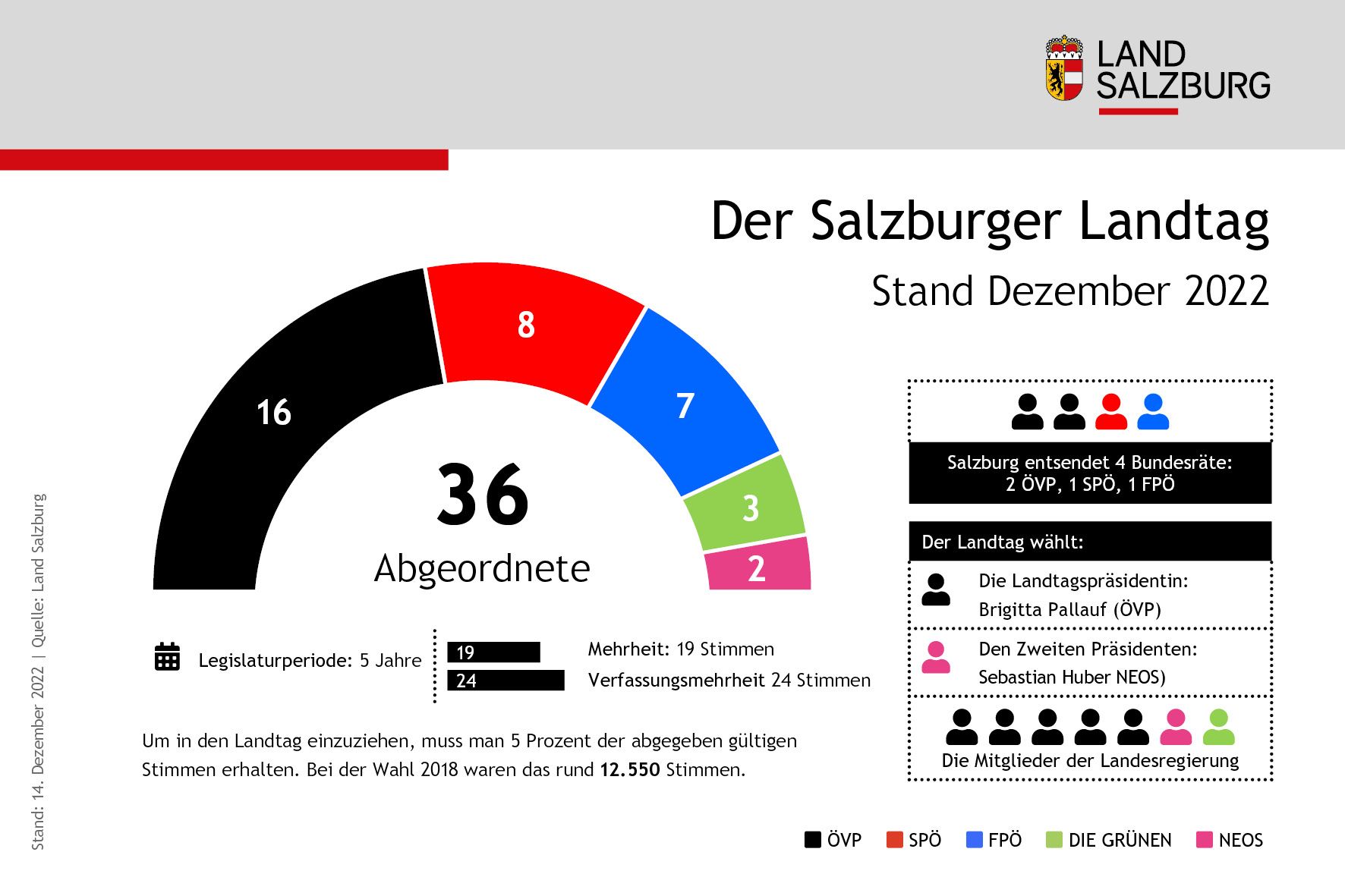 Der Salzburger Landtag 2022