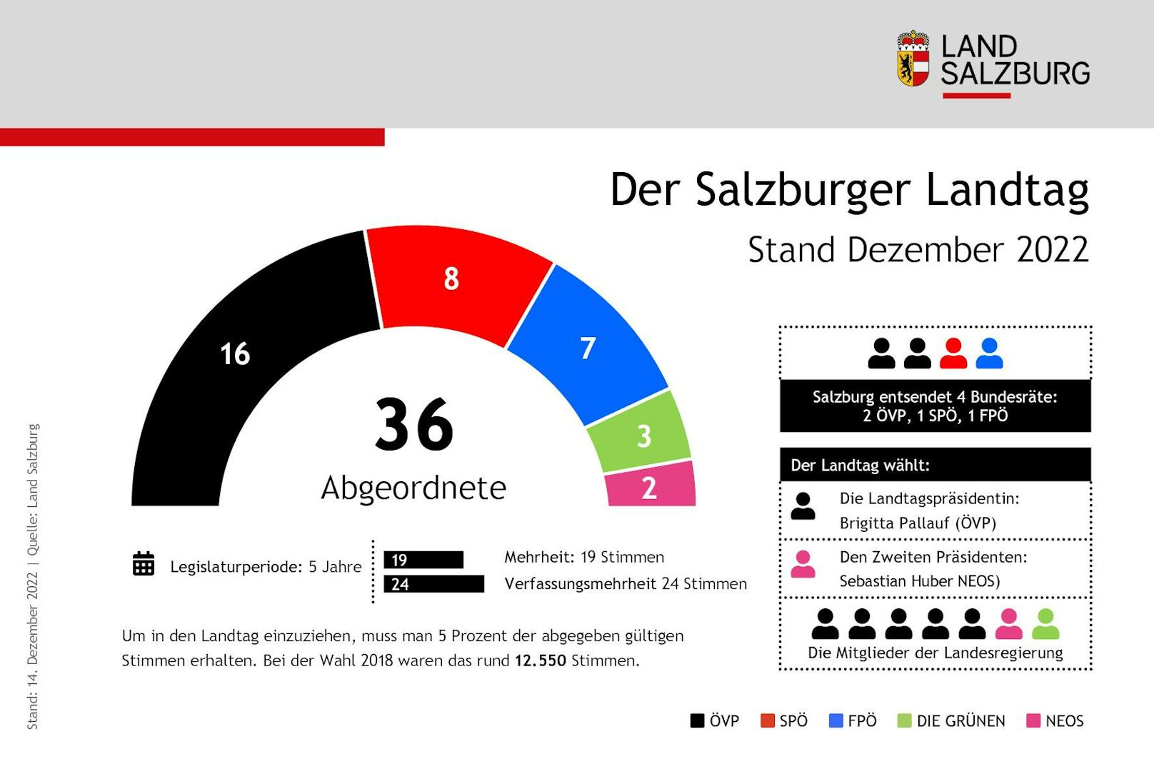 Der Salzburger Landtag 2022