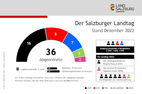 Der Salzburger Landtag 2022