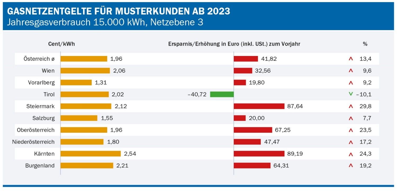 E-Control: Neue Gasnetzentgelte für 2023