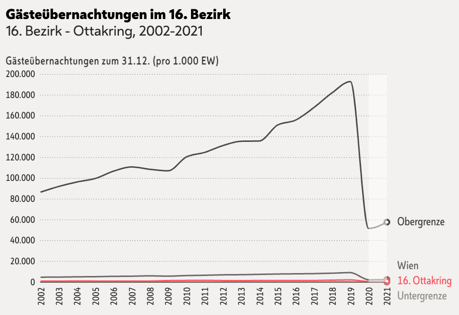 Wien Statistik