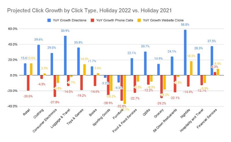 Suchtrends zum Jahresendspurt: Stationärer Handel und Gastronomie sind die Gewinner.