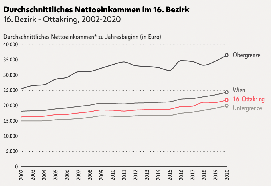 Durschnittseinkommen Ottakring: 22.000 Euro im Jahr