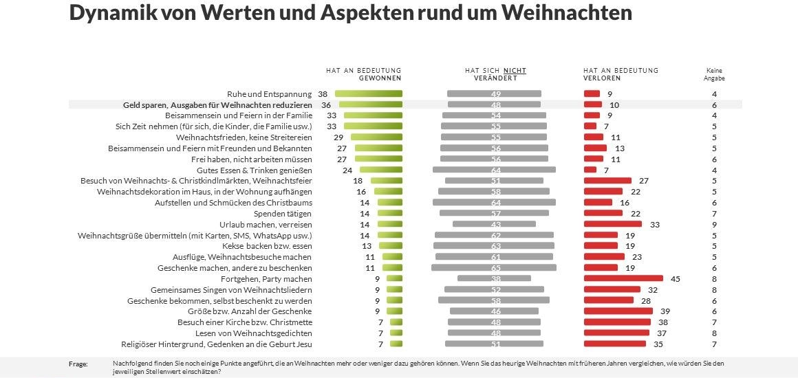 Vielen Befragten geht es zu Weihnachten um Ruhe, Entspannung und die Familie.