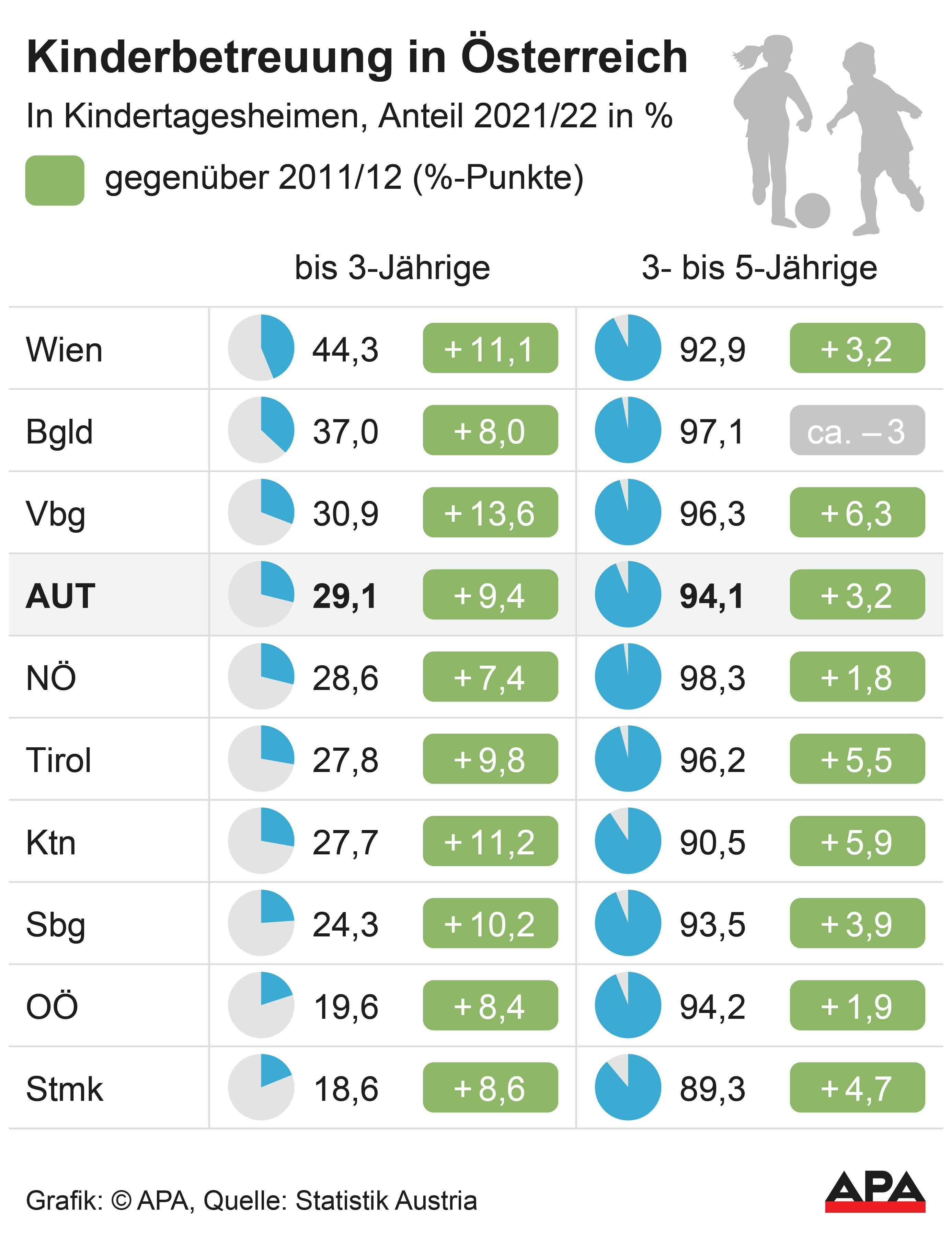 Tirol befindet sich österreichweit im Mittelfeld – hinkt Wien und dem Burgenland jedoch deutlich hinterher. 
