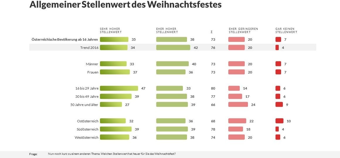 Vor allem bei der jungen Bevölkerung genießt Weihnachten einen hohen Stellenwert.
