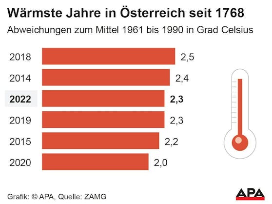 Rangliste, Abweichungen zum Mittel 1961 bis 1990 in Grad Celsius.