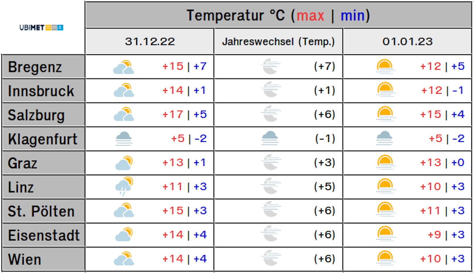Silvesterwetter in Österreich