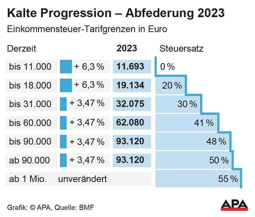 Einkommensteuer-Tarifgrenzen derzeit, ab 2023 mit jeweiligen Steuersätzen; Quelle: BMF