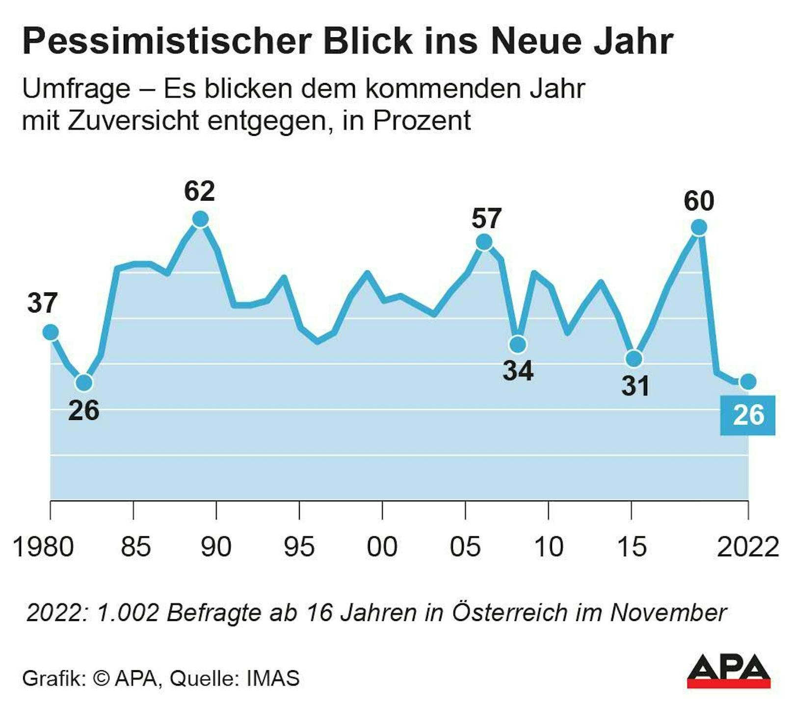 Nur 26 Prozent blicken dem kommende Jahr mit Zuversicht entgegen.