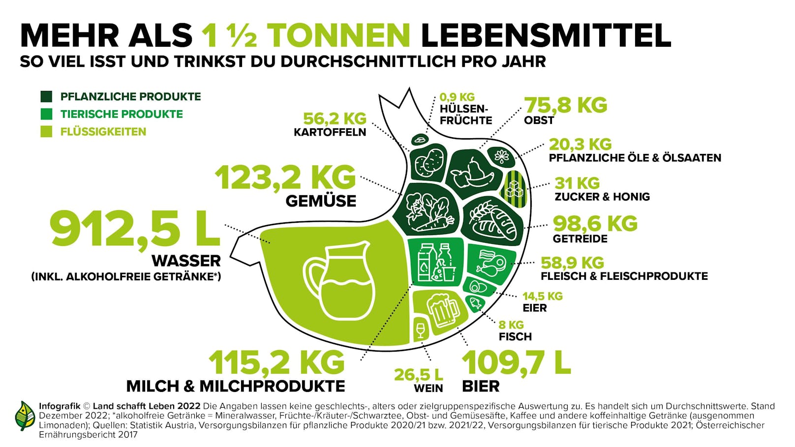 Was die Österreicher über das Jahr hinweg durchschnittlich essen