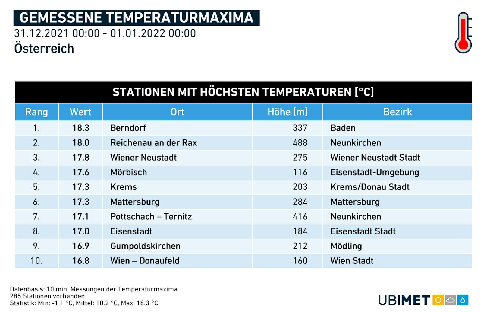 Gemessene Temperaturen zu Silvester 2021