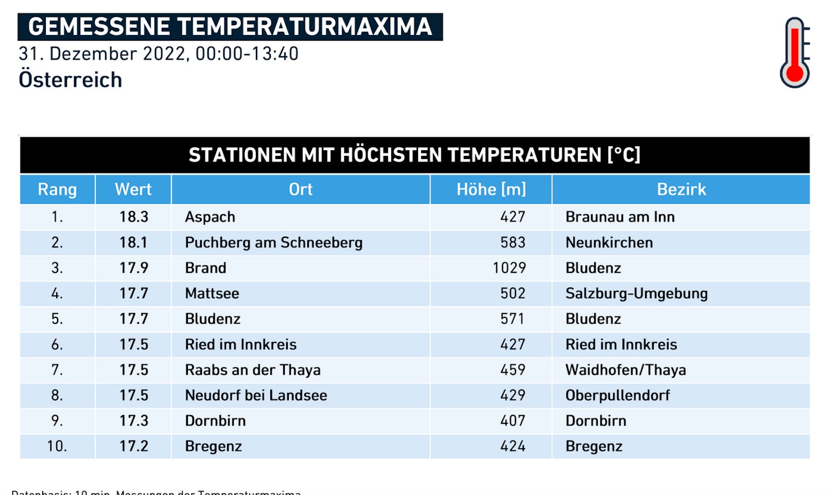 Die Top 10-Werte bis 13.40 Uhr. Achtung! Um 14 Uhr wurden in Puchberg bereits über 18 Grad gemessen.