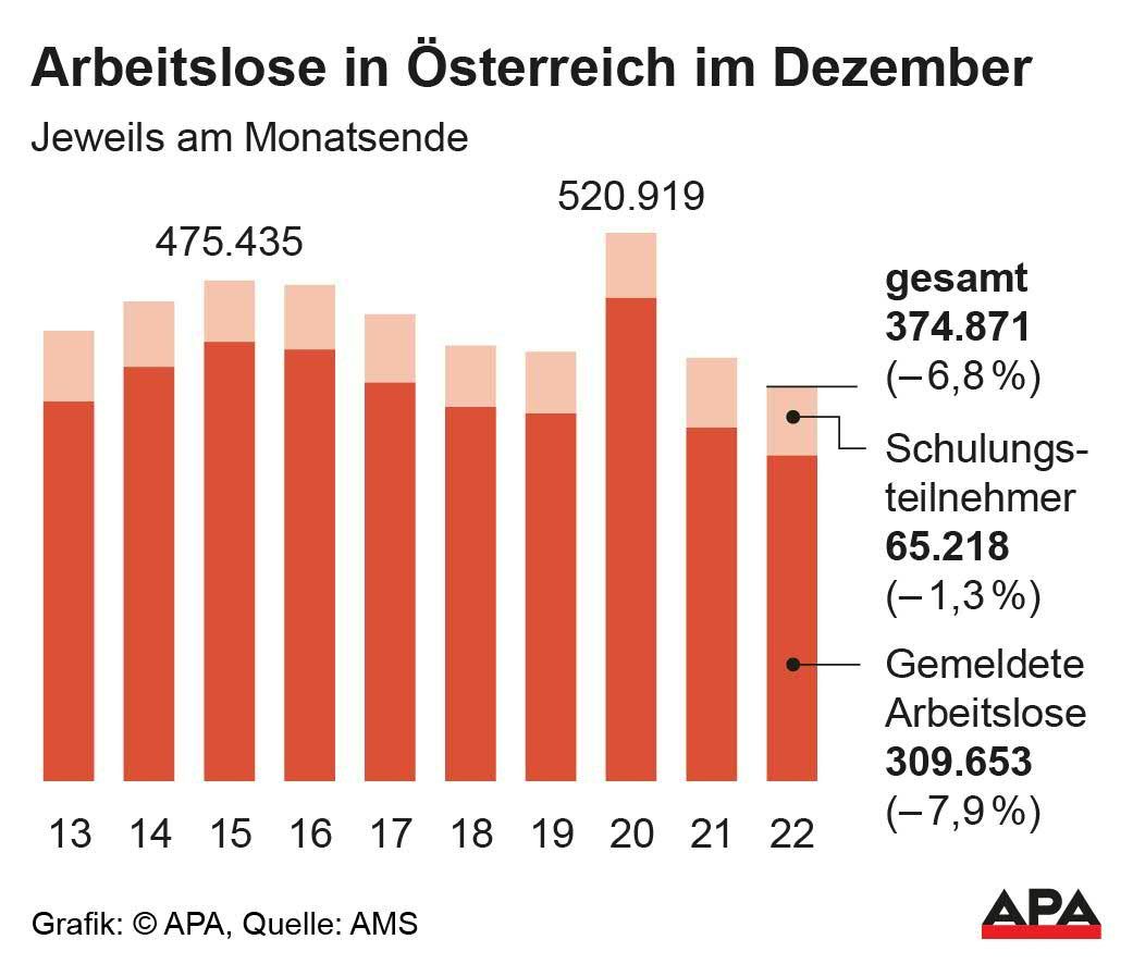 Ende Dezember waren 374.871 Menschen im Land arbeitslos gemeldet – 65.218 davon in Schulung.