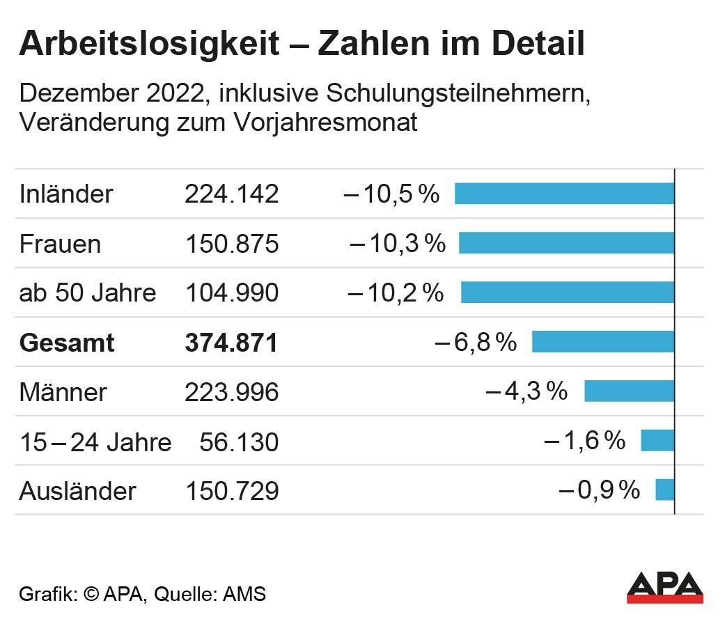 Arbeitslosigkeit – die Zahlen im Detail.