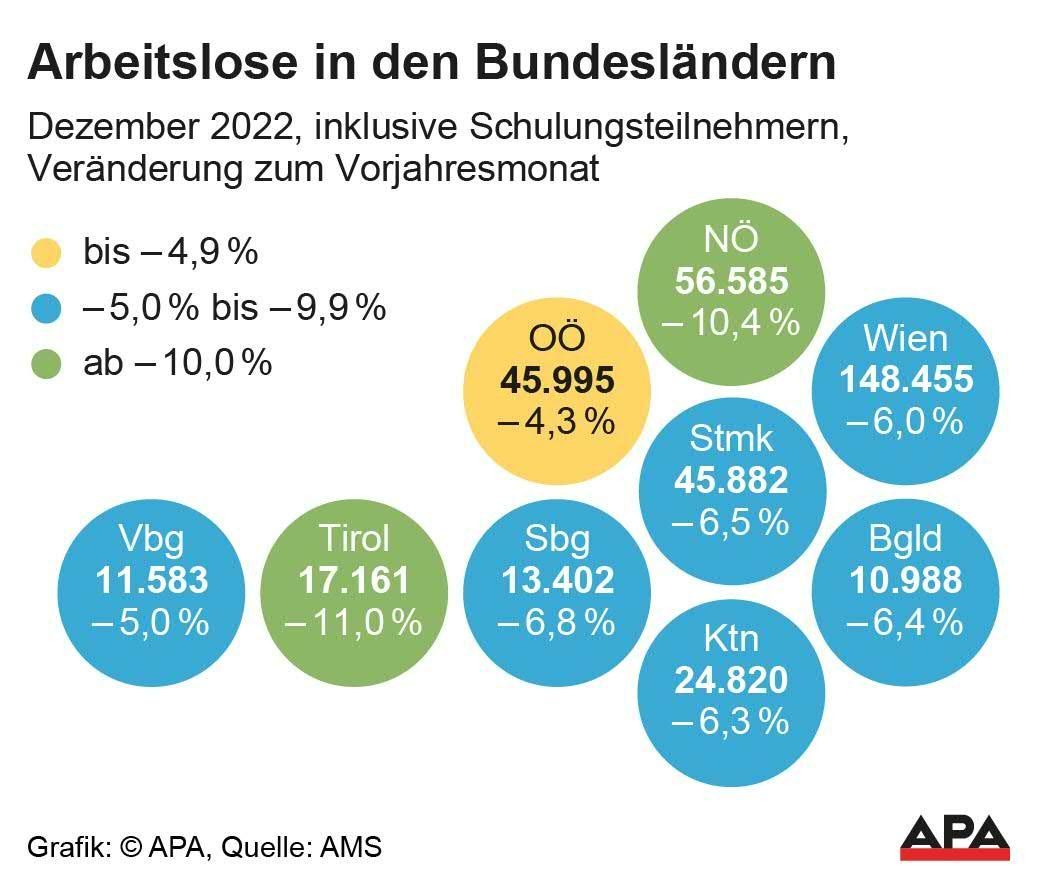 Vor allem in Niederösterreich und Tirol ist die Zahl der Arbeitslosen stark gesunken.