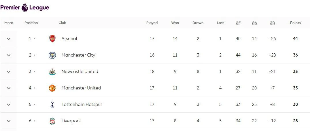 Die Premier-League-Tabelle.