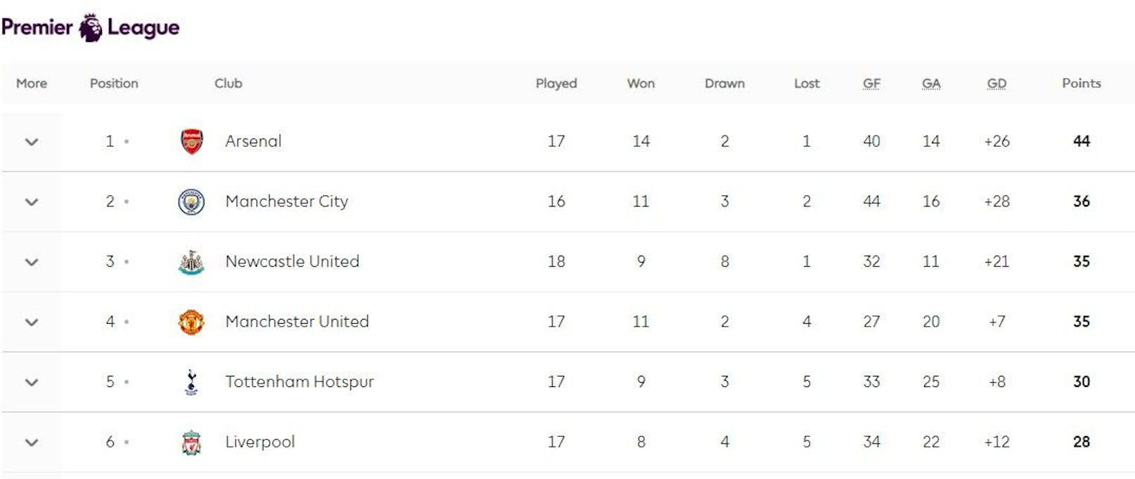 Die Premier-League-Tabelle.