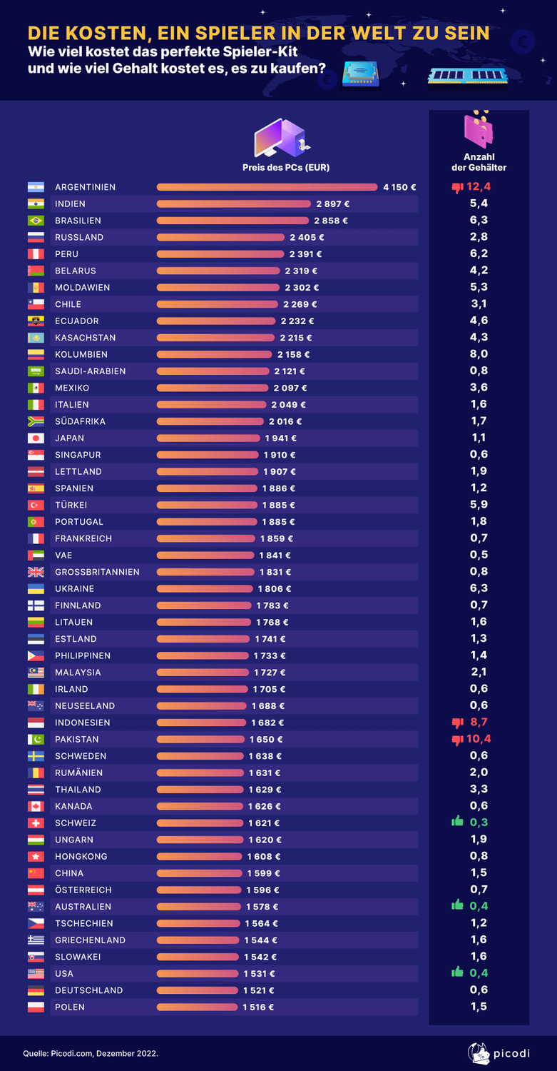 So viel Geld müssen Menschen in 50 verschiedenen Ländern ausgeben, um einen durchschnittlichen Gamer-PC zu kaufen.