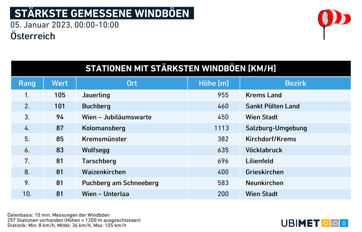 Die stärksten gemessenen Windböen.