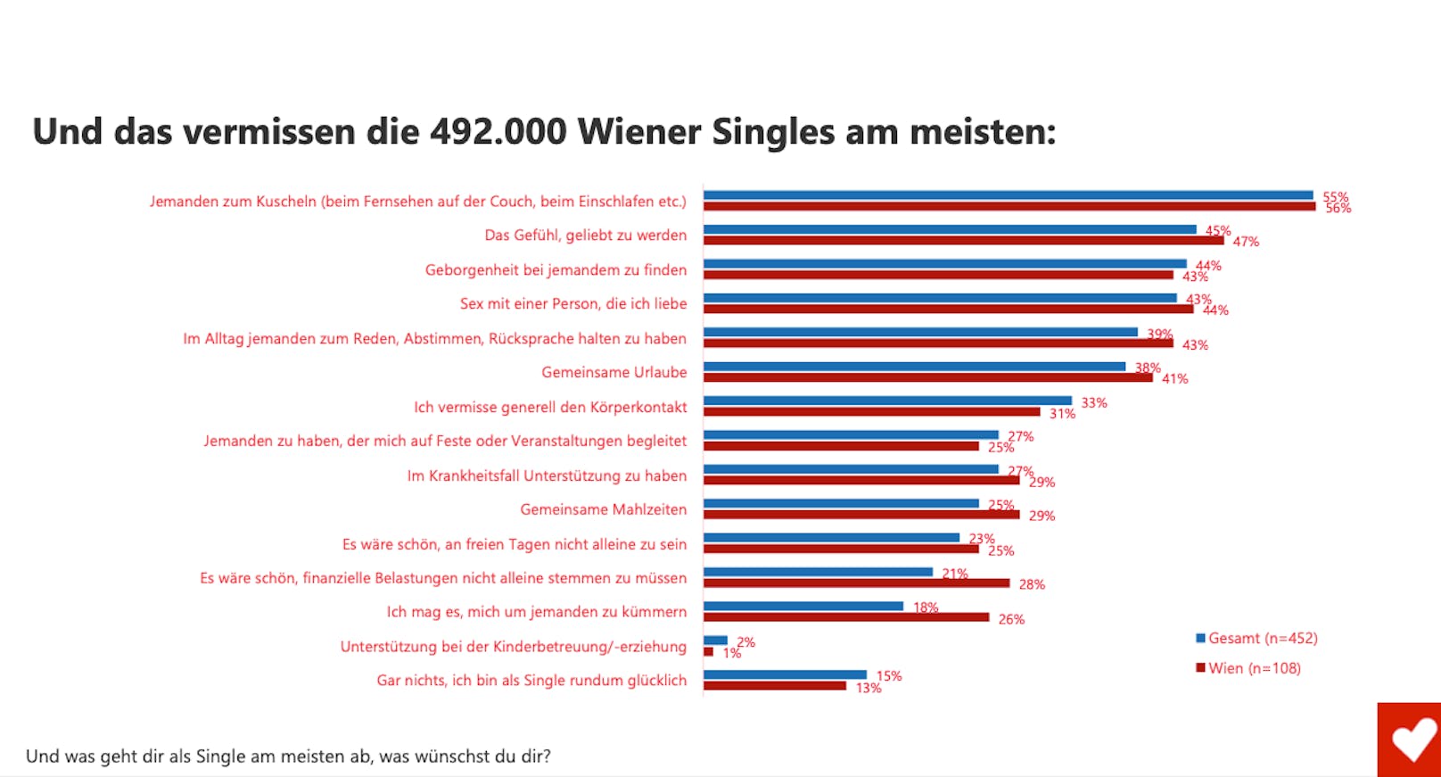 Frei sein heißt auch: niemand wärmt den Single dauerhaft beim Einschlafen. Das vermissen viele.