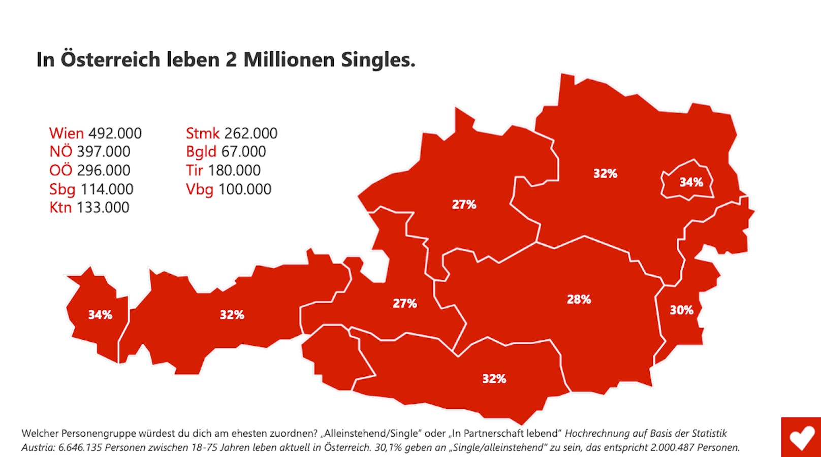 Die meisten Singles leben mengenmäßig in Wien und Niederösterreich. Beim Anteil von Singles an der Gesamtbevölkerung des jeweiligen Bundeslandes sind Wien und Vorarlberg Spitzenreiter.&nbsp;