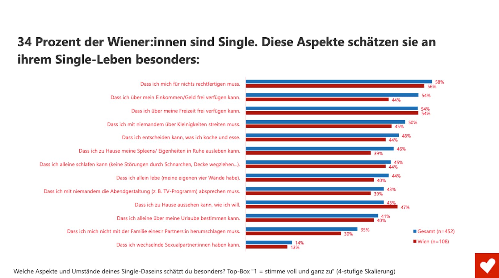 Sich nicht rechtfertigen zu müssen, ist für Wiener Singles besonders angenehm