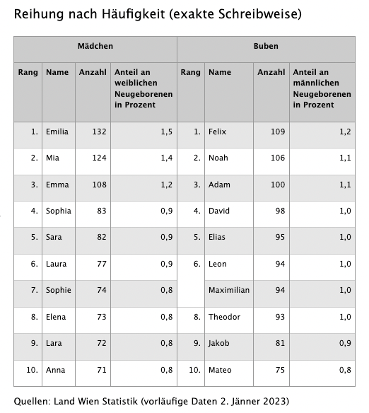 Die Top 10 Liste der beliebtesten Babynamen in Wien 2022.