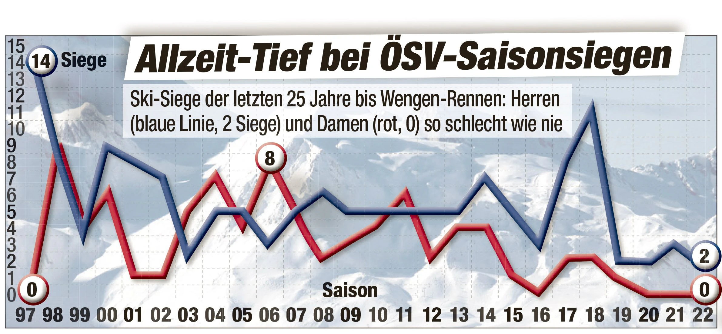Sieg-Statistik des ÖSV-Teams in den vergangenen 25 Jahren vom Saisonstart bis zu den Wengen-Rennen.