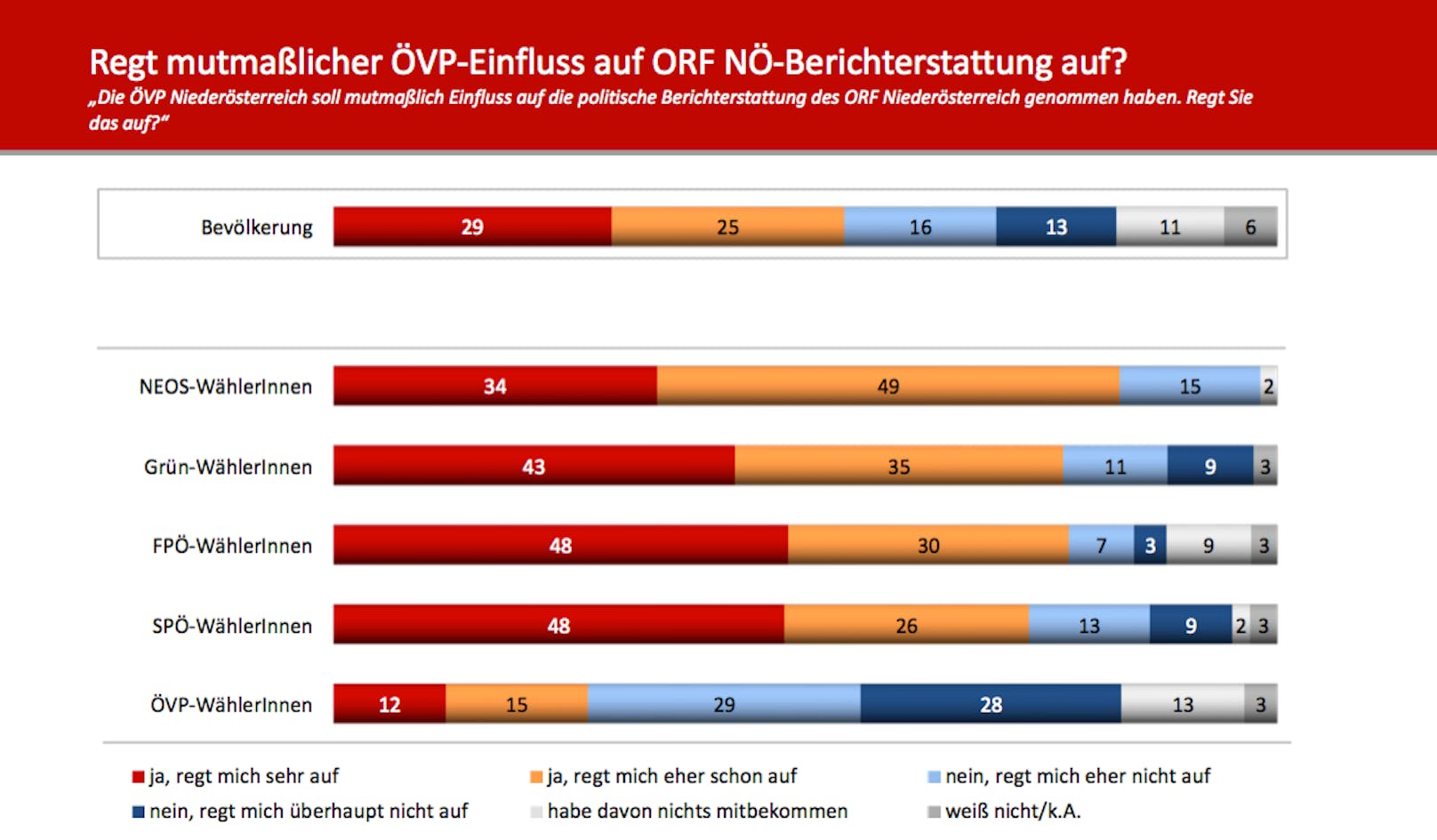 Vor allem FP- und SP-Wähler regt der VPNÖ-Einfluss auf ORF sehr auf, am meisten lehnen den ORF-Einfluss indes Neos-Wähler ab.