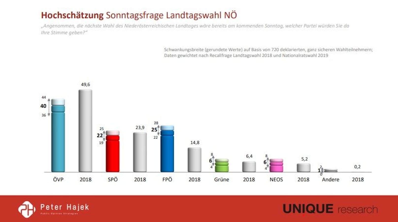 …eine Hochschätzung für die Wahl in NÖ am 29.1.