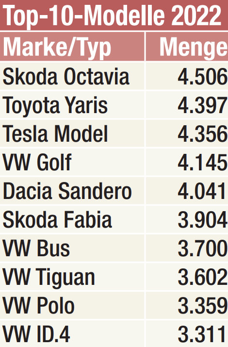 Top-10-Auto-Modelle 2022