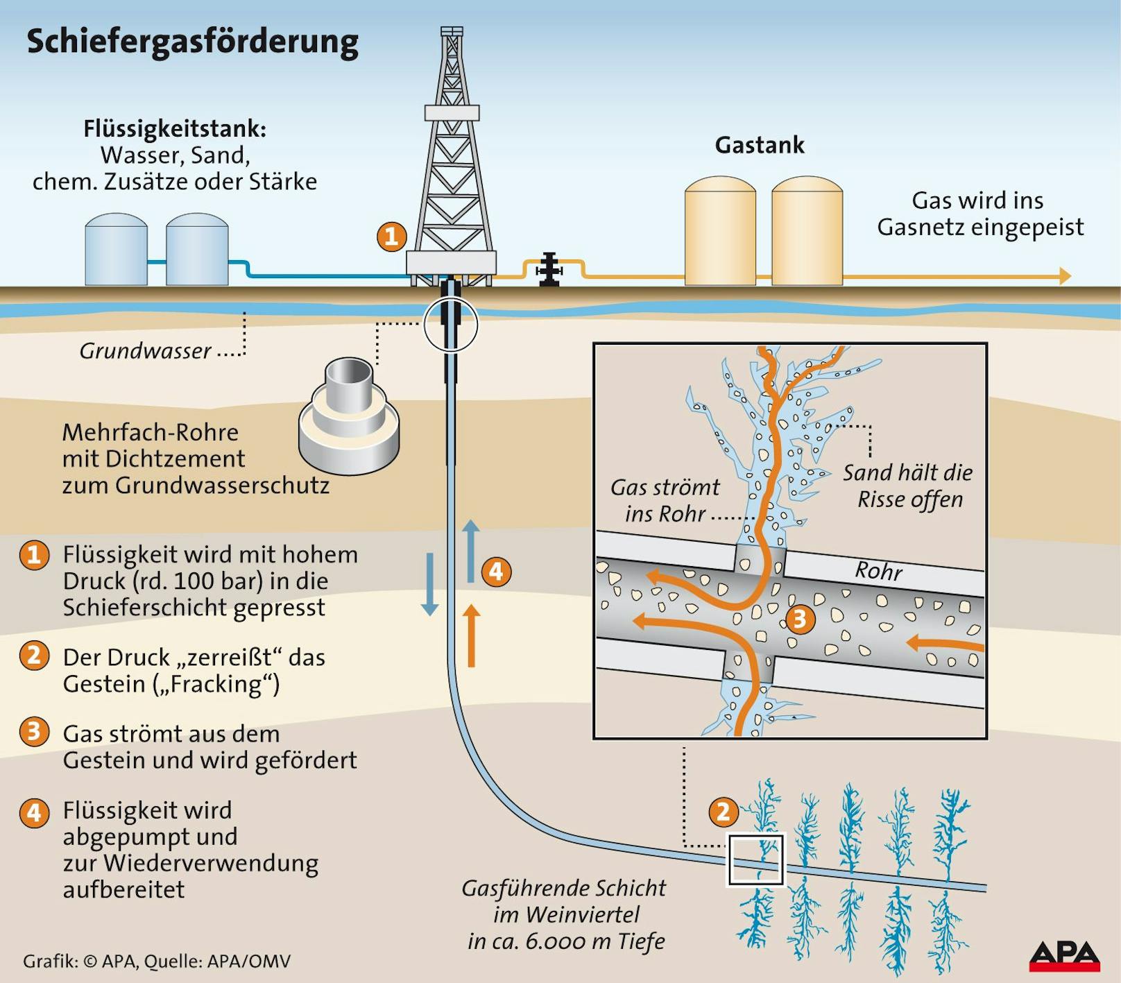 So funktioniert die&nbsp;<strong>Schiefergasförderung durch Fracking</strong>.