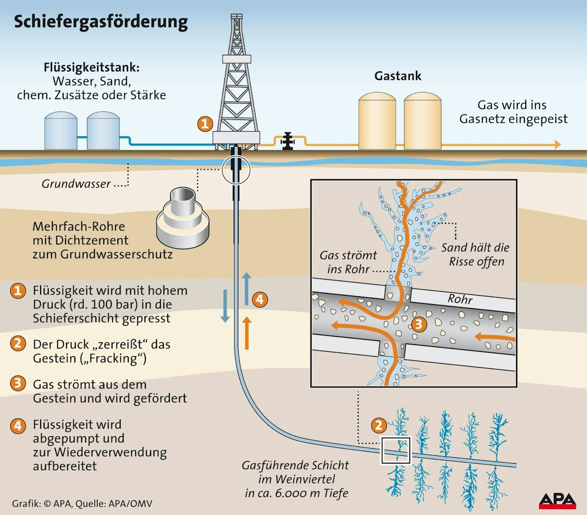 Schematische Darstellung der Schiefergasförderung durch Fracking.