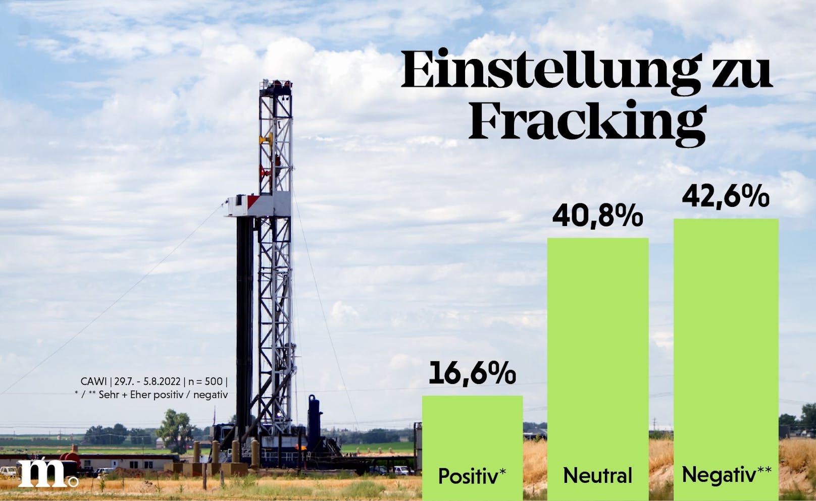 <strong>Fracking</strong> ist in Österreich laut Marketagent-Umfrage vom August 2022 <strong>nicht gerne gesehen</strong>. Nur ein Bruchteil der Befragten waren der Methode gegenüber positiv eingestellt.