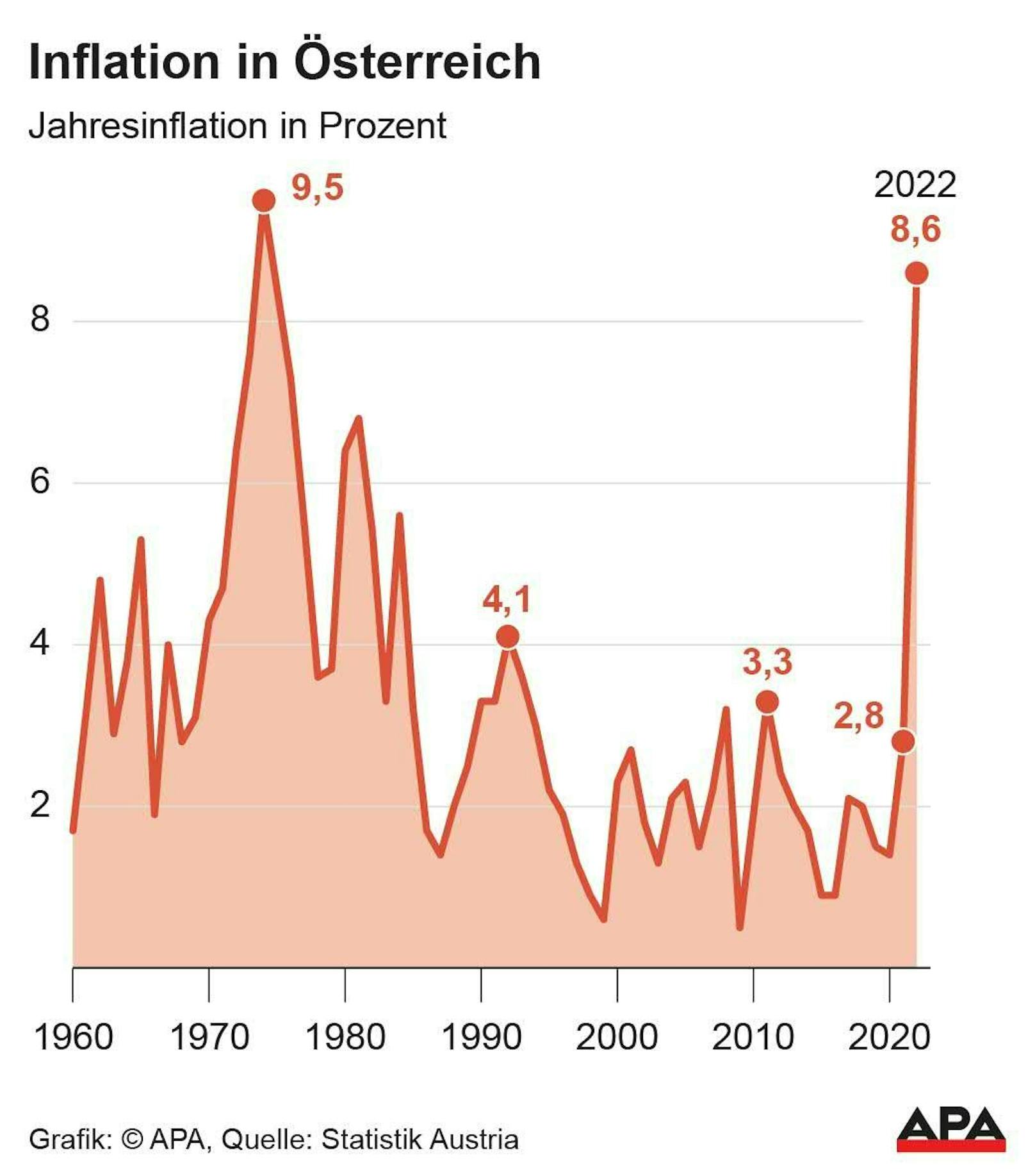 <strong>Inflationsrate 1960-2022</strong> – seit 1974 war die Jahresinflation nicht so hoch.