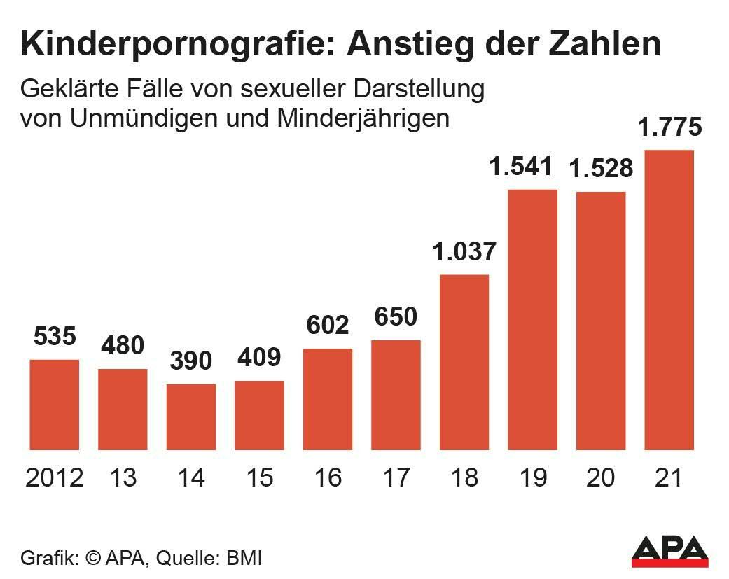 Kinderpornografie: Anstieg der Zahlen