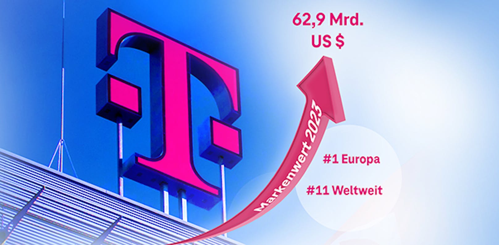 Deutsche Telekom ist wertvollste Marke Europas.