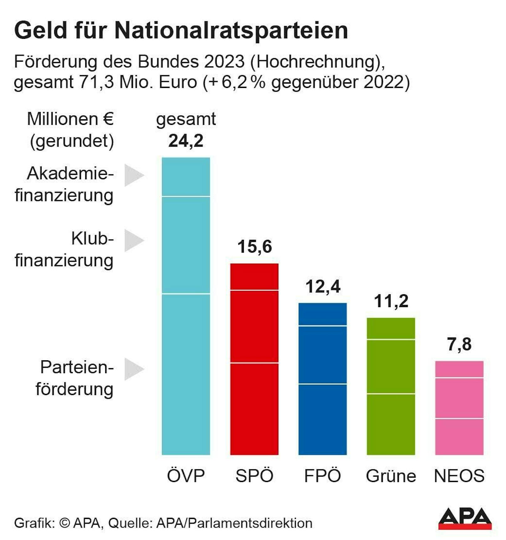 Die ÖVP profitiert am stärksten. 