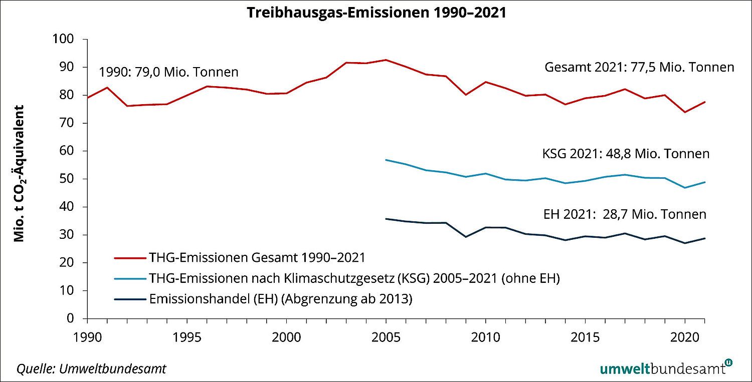 2021 wurden in Österreich 77,5 Millionen Tonnen Kohlendioxid-Äquivalent emittiert.