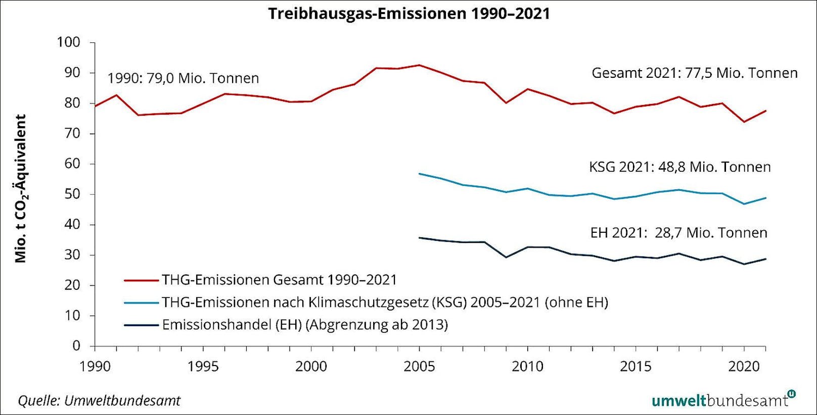 2021 wurden in Österreich 77,5 Millionen Tonnen Kohlendioxid-Äquivalent emittiert.