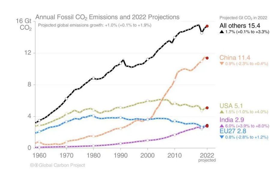 Die jährliche Emissionen aus fossilen Brennstoffen in Gigatonnen: Die USA und die EU haben sich eingependelt.
