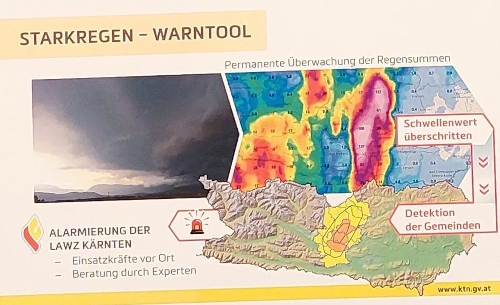 Sämtliche Niederschlagsmengen werden engmaschig erfasst. Beim Überschreiten von Schwellenwerten wird automatisch die Landeswarnzentrale informiert.