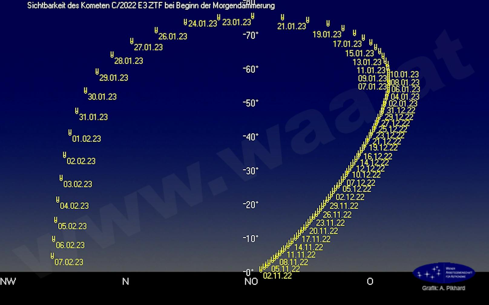 Die Grafik zeigt die Position des grünen Kometen C/2022E3 bei <strong>Beginn der Morgendämmerung</strong> zu verschiedenen Tagen am Nachhimmel über Wien.