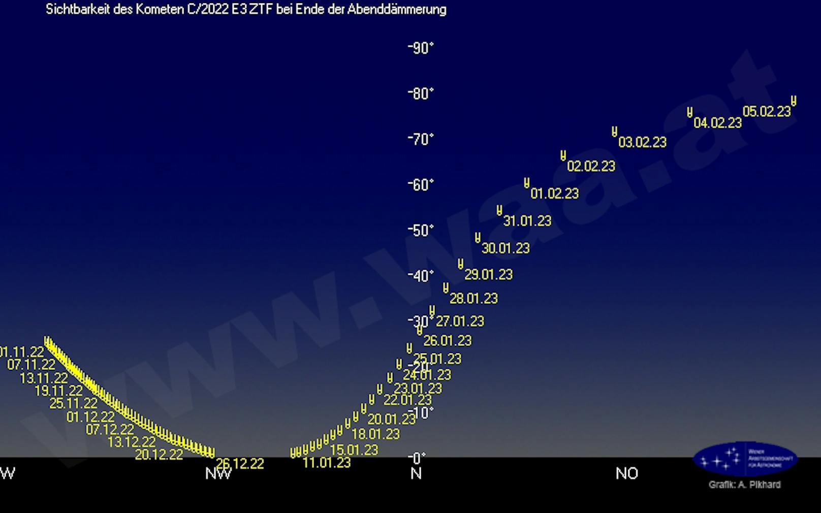 Die Grafik zeigt die Position des grünen Kometen C/2022E3 <strong>zum Ende der Abenddämmerung</strong> zu verschiedenen Tagen am Nachhimmel über Wien.