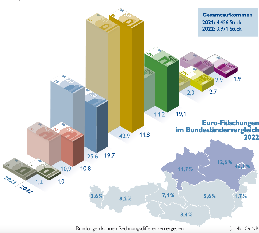 Euro-Fälschungen nach Kategorien in Österreich 2021 und 2022