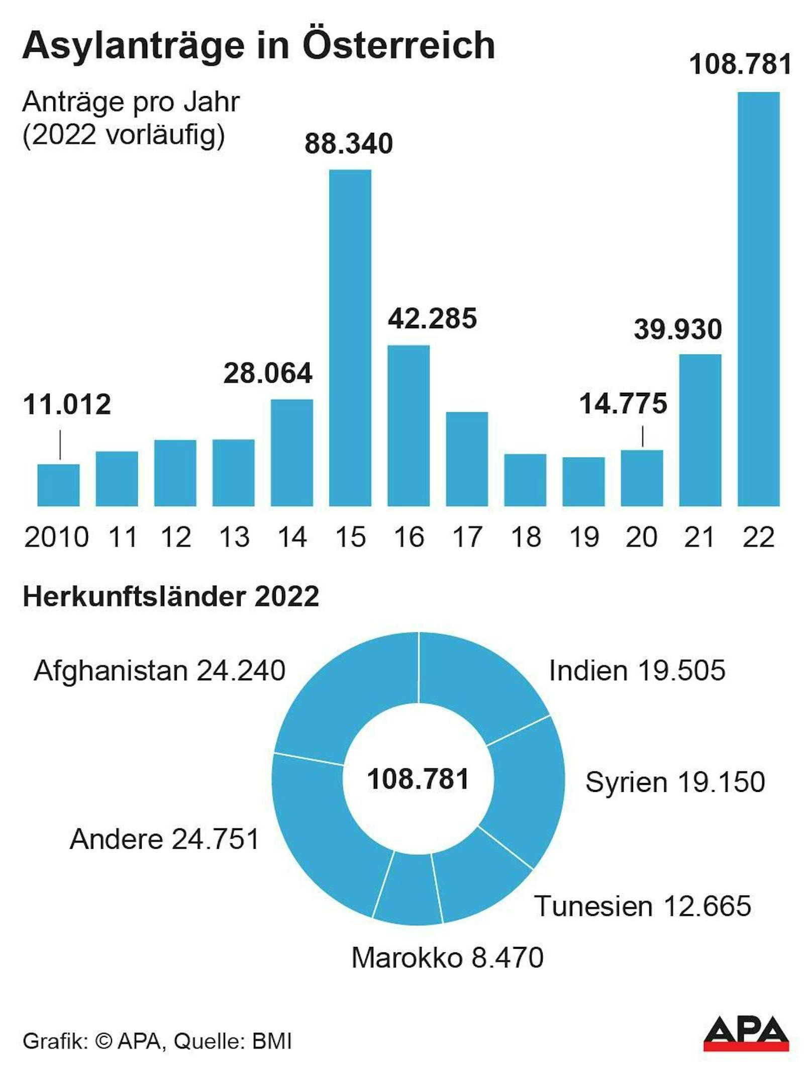 Asylanträge pro Jahr 2010-2022