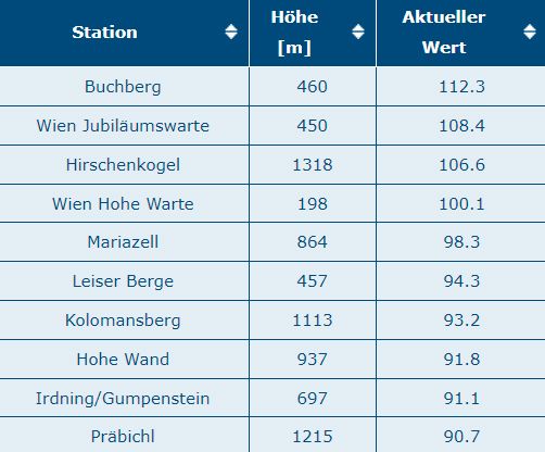 Aktuell gemessene Windspitzen (22 Uhr) des Sturmereignisses in der Nacht auf 1. Februar 2023.