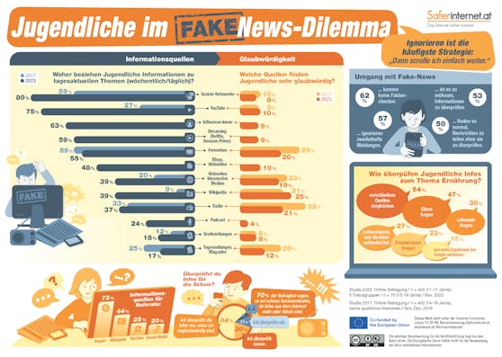 Die Mehrheit der österreichischen Jugendlichen (62 Prozent) verwendet täglich Soziale Netzwerke, um sich über tagesaktuelle Themen zu informieren. 
